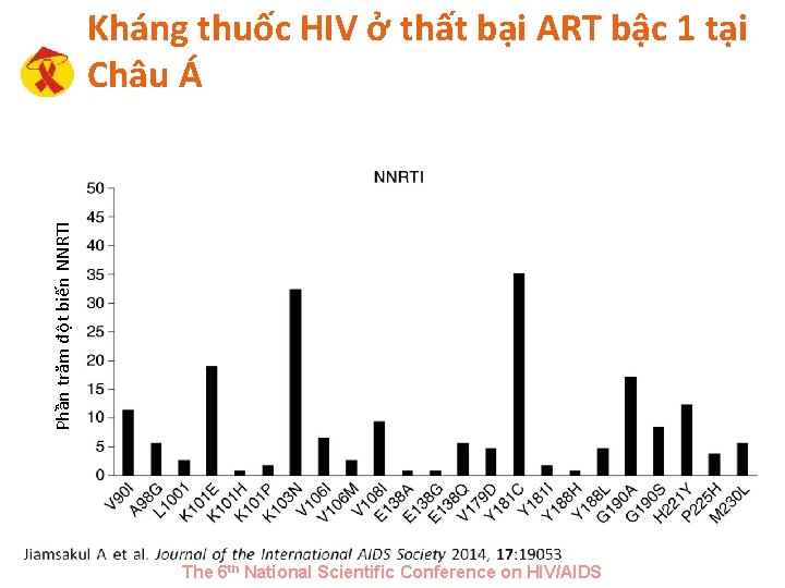 Phần trăm đột biến NNRTI Kháng thuốc HIV ở thất bại ART bậc 1