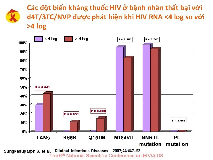 Các đột biến kháng thuốc HIV ở bệnh nhân thất bại với d 4