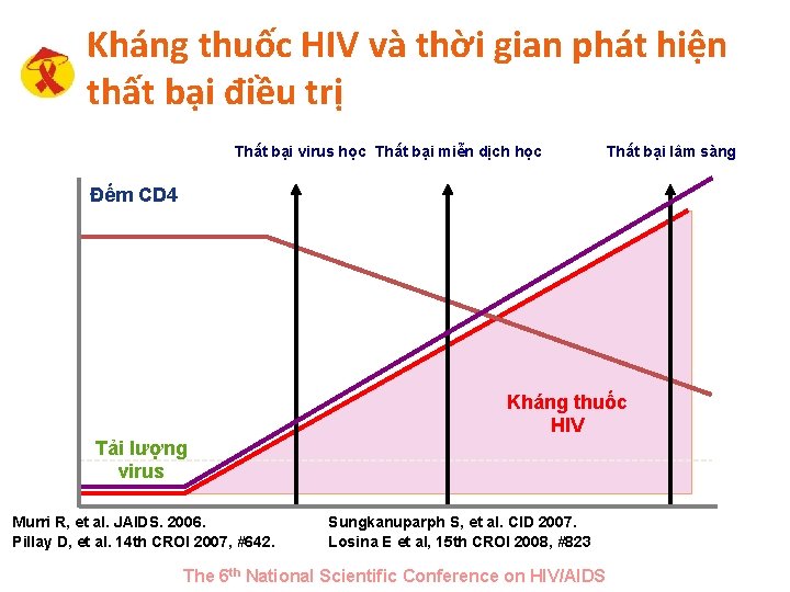 Kháng thuốc HIV và thời gian phát hiện thất bại điều trị Thất bại