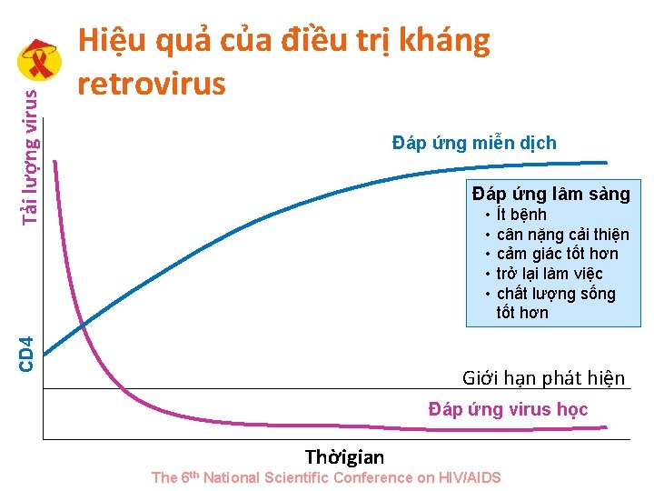 Đáp ứng miễn dịch Đáp ứng lâm sàng • • • CD 4 Tải