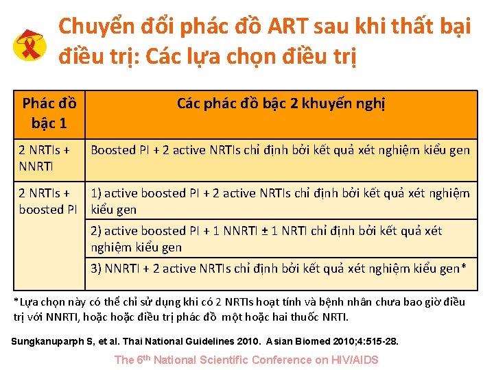 Chuyển đổi phác đồ ART sau khi thất bại điều trị: Các lựa chọn