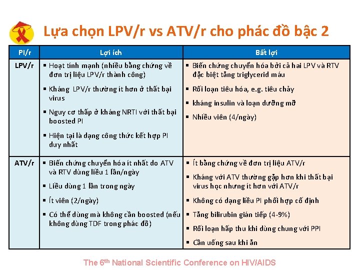 Lựa chọn LPV/r vs ATV/r cho phác đồ bậc 2 PI/r LPV/r Lợi ích