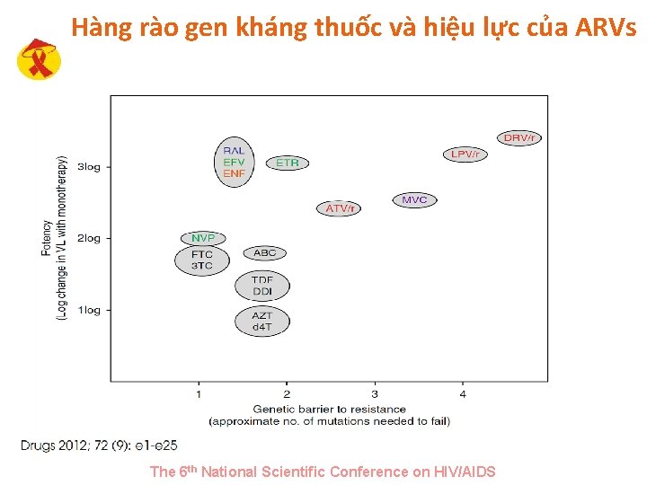 Hàng rào gen kháng thuốc và hiệu lực của ARVs The 6 th National