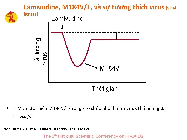 Lamivudine, M 184 V/I , và sự tương thích virus (viral fitness) Tải lượng