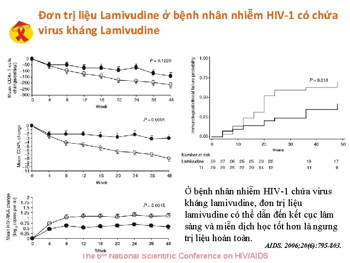 Đơn trị liệu Lamivudine ở bệnh nhân nhiễm HIV-1 có chứa virus kháng Lamivudine