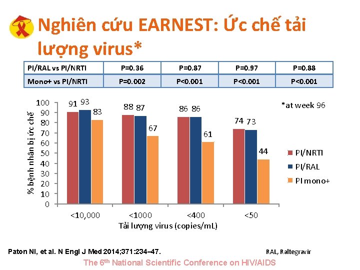 Nghiên cứu EARNEST: Ức chế tải lượng virus* P=0. 36 P=0. 87 P=0. 97