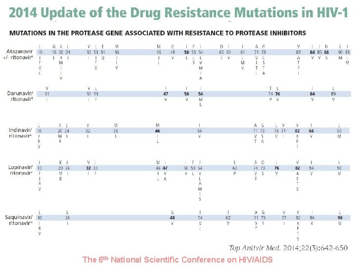 Cập nhật 2014 các đột biến kháng thuốc ở HIV-1 The 6 th National