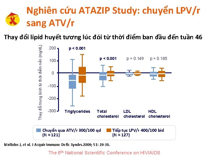 Nghiên cứu ATAZIP Study: chuyển LPV/r sang ATV/r Thay đổi trung bình từ thời