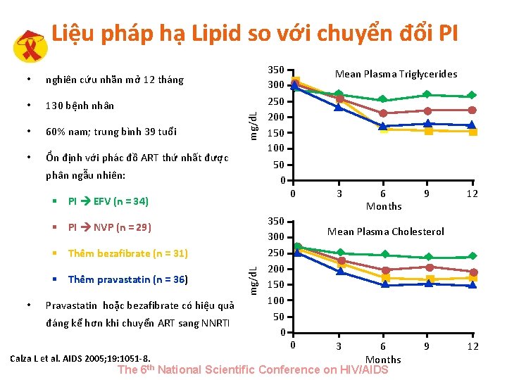  • nghiên cứu nhãn mở 12 tháng • 130 bệnh nhân • 60%