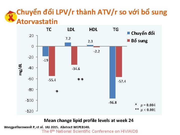 Chuyển đổi LPV/r thành ATV/r so với bổ sung Atorvastatin TC LDL 20 HDL