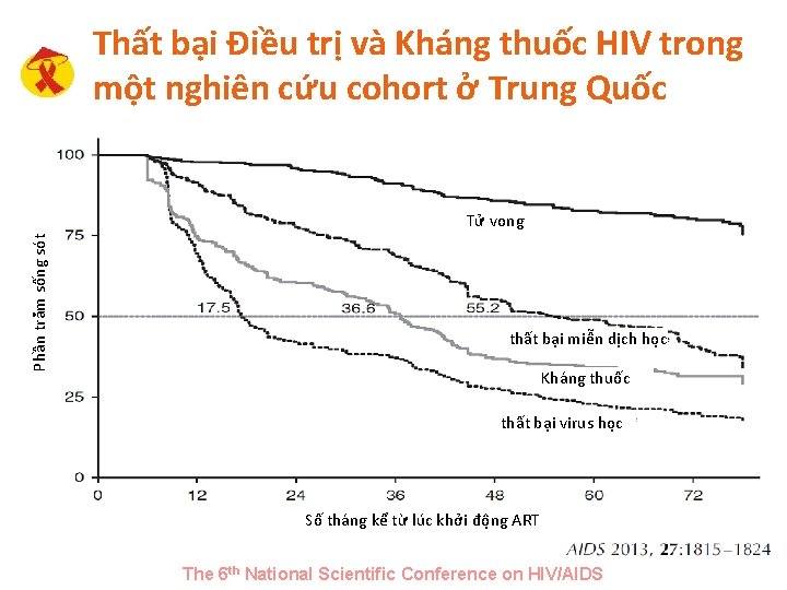 Thất bại Điều trị và Kháng thuốc HIV trong một nghiên cứu cohort ở