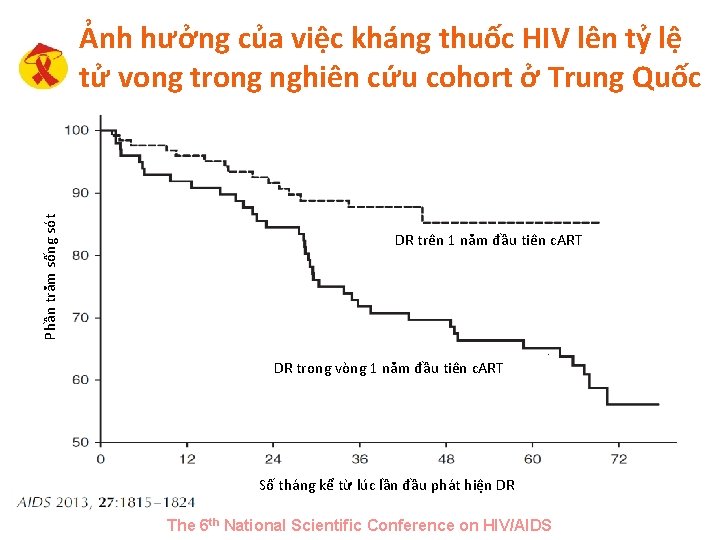 Phần trăm sống sót Ảnh hưởng của việc kháng thuốc HIV lên tỷ lệ