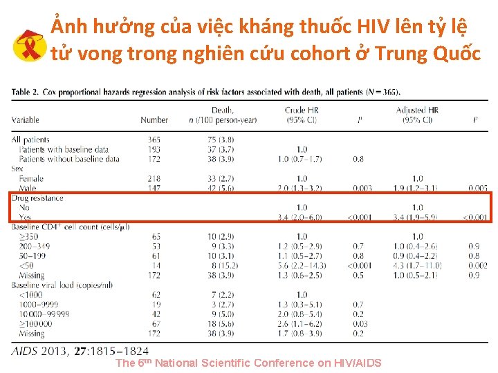 Ảnh hưởng của việc kháng thuốc HIV lên tỷ lệ tử vong trong nghiên