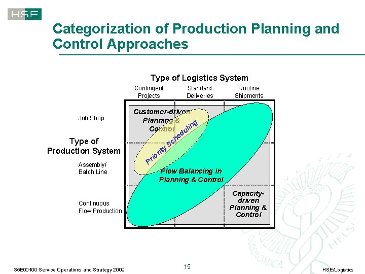 Categorization of Production Planning and Control Approaches Type of Logistics System Contingent Projects Job
