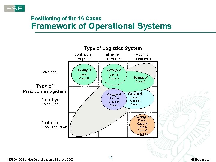 Positioning of the 16 Cases Framework of Operational Systems Type of Logistics System Job