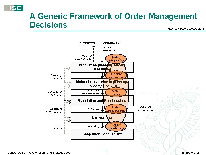 A Generic Framework of Order Management Decisions (modified from Pinedo 1995) Suppliers Customers Orders