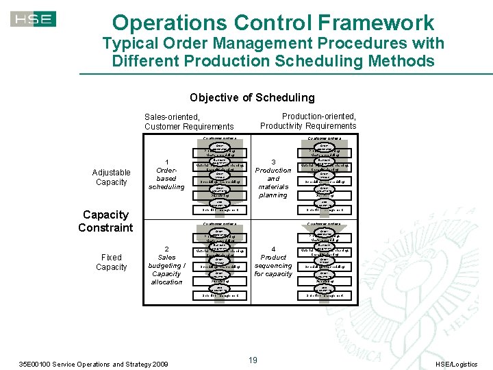 Operations Control Framework Typical Order Management Procedures with Different Production Scheduling Methods Objective of