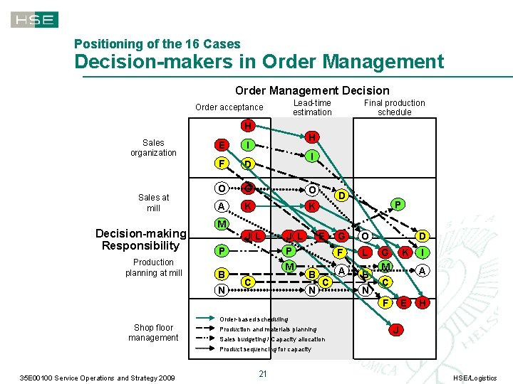 Positioning of the 16 Cases Decision-makers in Order Management Decision Lead-time estimation Order acceptance