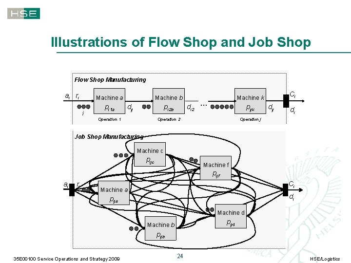 Illustrations of Flow Shop and Job Shop Flow Shop Manufacturing a i ri Machine