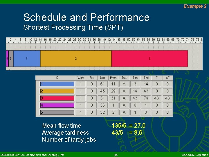 Example 2 Schedule and Performance Shortest Processing Time (SPT) Mean flow time Average tardiness