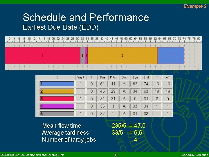 Example 2 Schedule and Performance Earliest Due Date (EDD) Mean flow time Average tardiness
