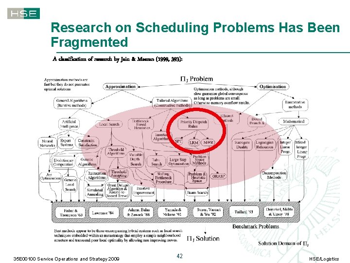 Research on Scheduling Problems Has Been Fragmented A classification of research by Jain &