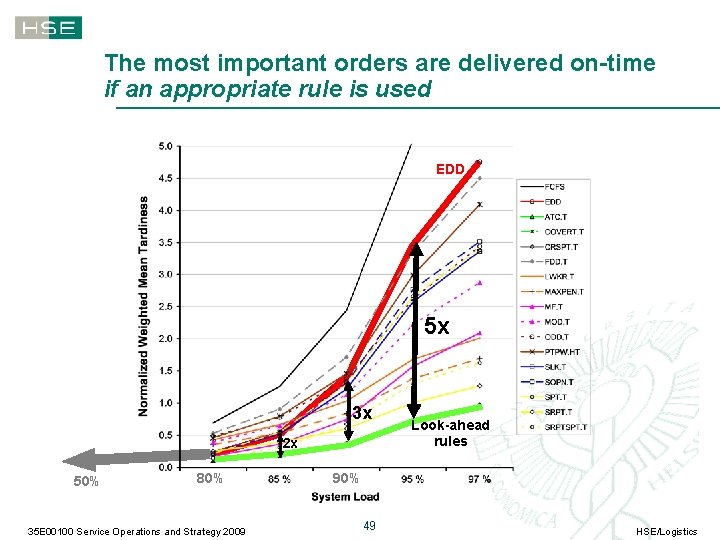 The most important orders are delivered on-time if an appropriate rule is used EDD