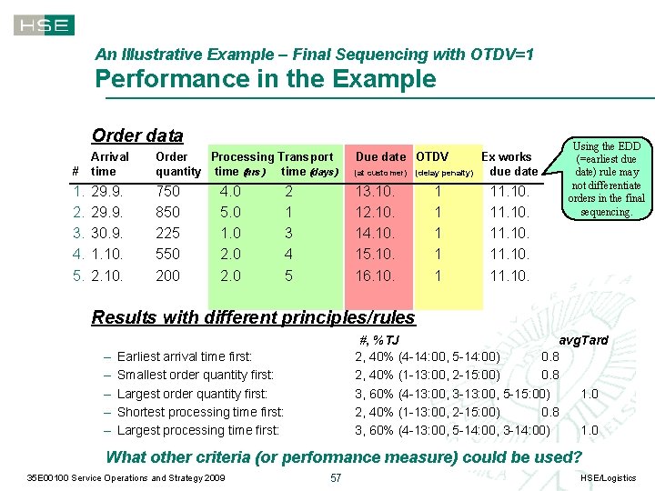 An Illustrative Example – Final Sequencing with OTDV=1 Performance in the Example Order data