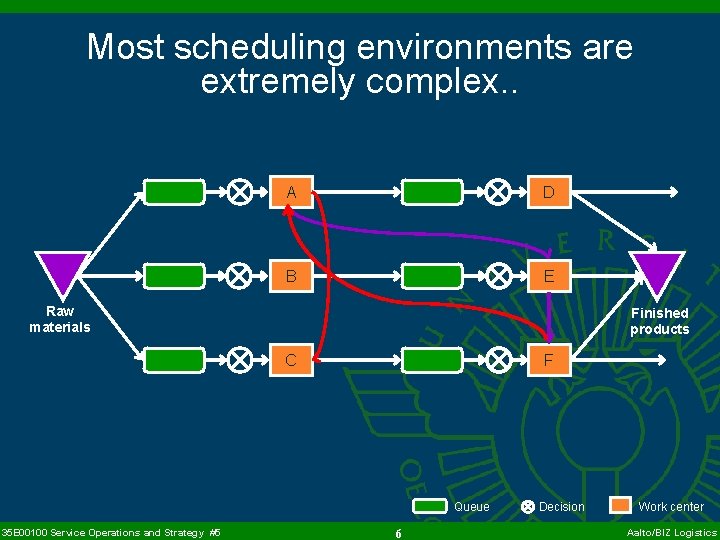 Most scheduling environments are extremely complex. . A D B E Raw materials Finished