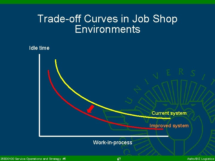 Trade-off Curves in Job Shop Environments Idle time Current system Improved system Work-in-process 35