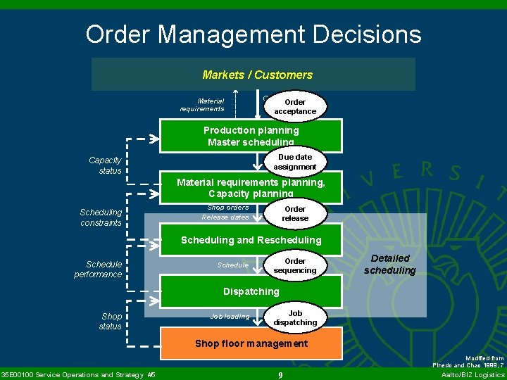 Order Management Decisions Markets / Customers Material requirements Order Demand forecasts acceptance Production planning