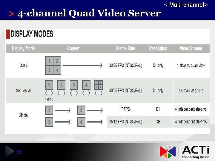 > 4 -channel Quad Video Server 35 Confidential ! < Multi channel> 