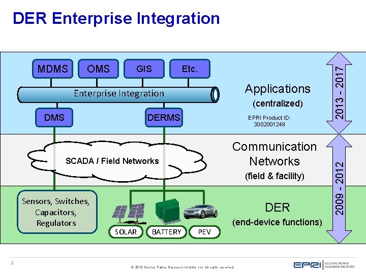 OMS GIS Etc. Applications Enterprise Integration DMS (centralized) DERMS EPRI Product ID: 3002001249 Communication