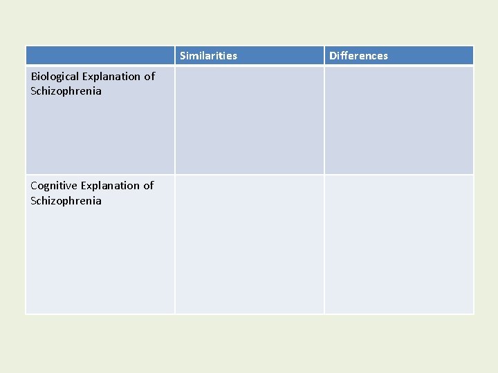 Similarities Biological Explanation of Schizophrenia Cognitive Explanation of Schizophrenia Differences 