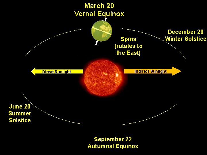 March 20 Vernal Equinox Spins (rotates to the East) Direct Sunlight December 20 Winter