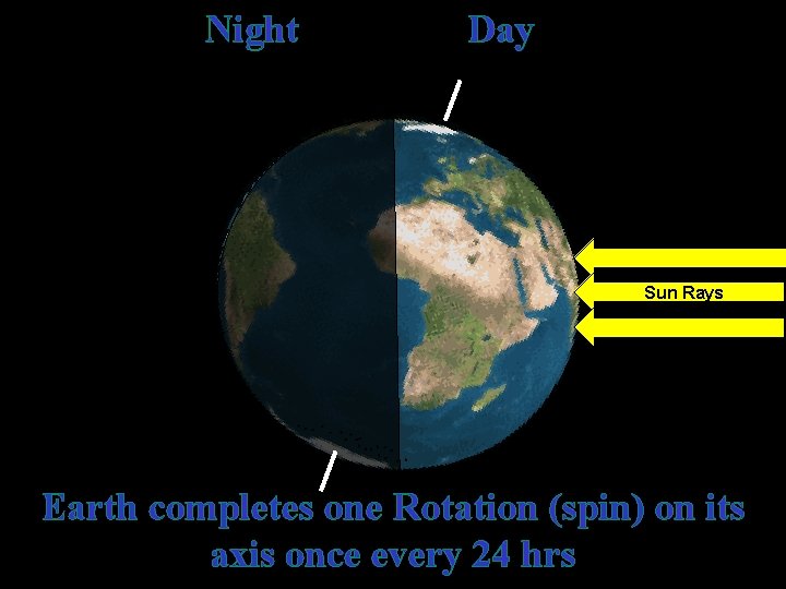 Night Day Sun Rays Earth completes one Rotation (spin) on its axis once every