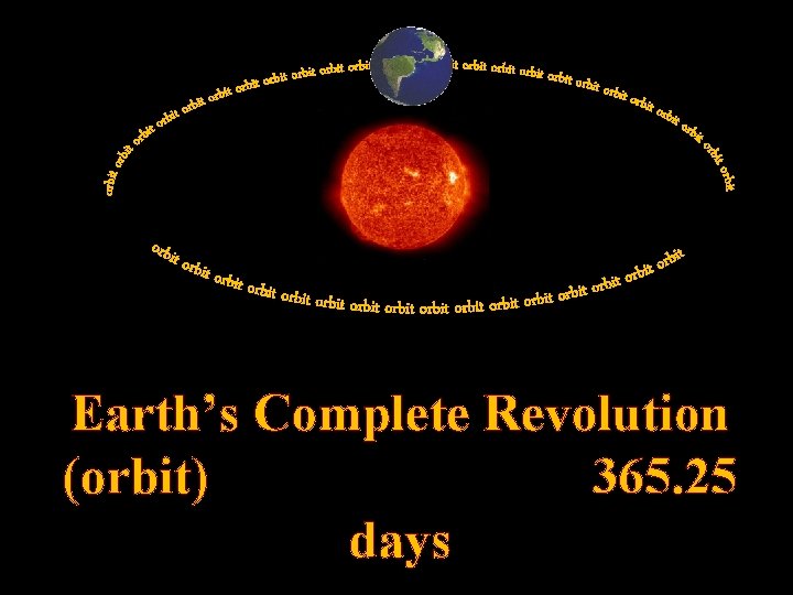 Earth’s Complete Revolution (orbit) 365. 25 days 