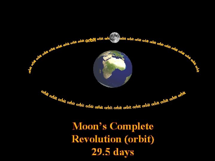 Moon’s Complete Revolution (orbit) 29. 5 days 