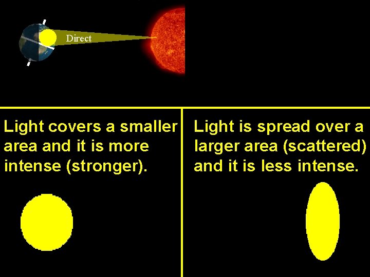 Direct Light covers a smaller area and it is more intense (stronger). Indirect Light