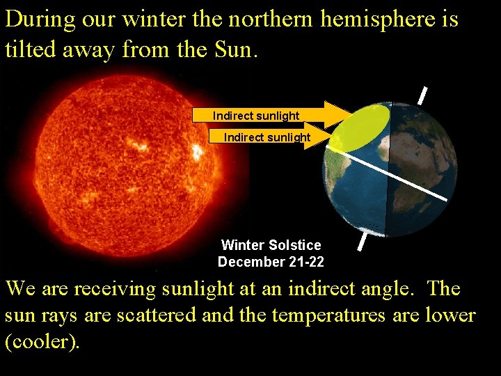 During our winter the northern hemisphere is tilted away from the Sun. Indirect sunlight