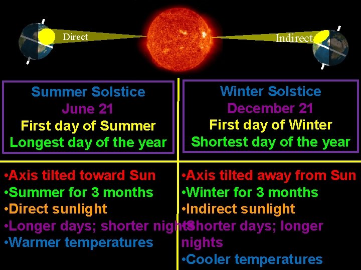 Direct Summer Solstice June 21 First day of Summer Longest day of the year