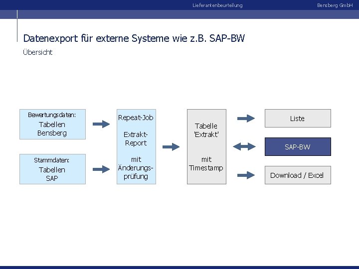 Lieferantenbeurteilung Bensberg Gmb. H Datenexport für externe Systeme wie z. B. SAP-BW Übersicht Bewertungsdaten: