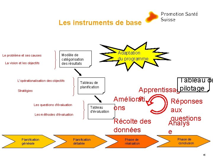 Les instruments de base Le problème et ses causes La vision et les objectifs