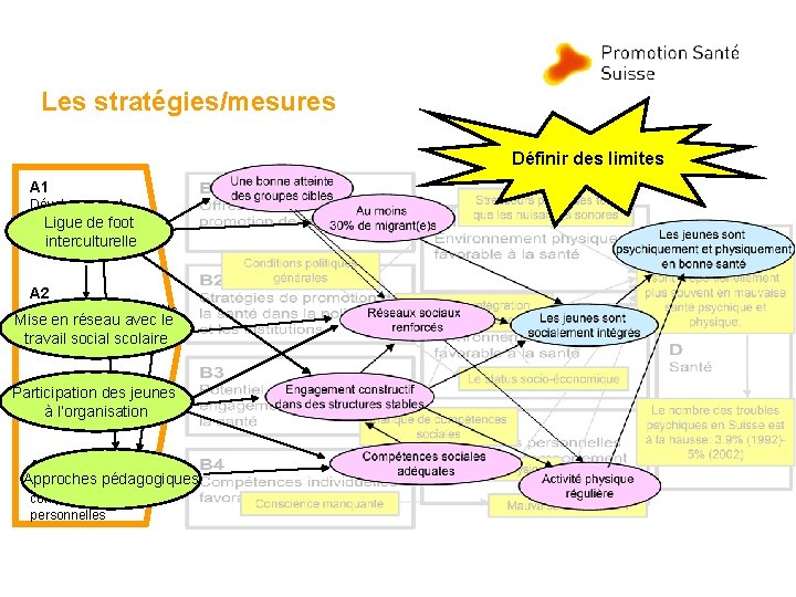 Les stratégies/mesures Définir des limites A 1 Développement d’offres promotion Liguedede foot de interculturelle