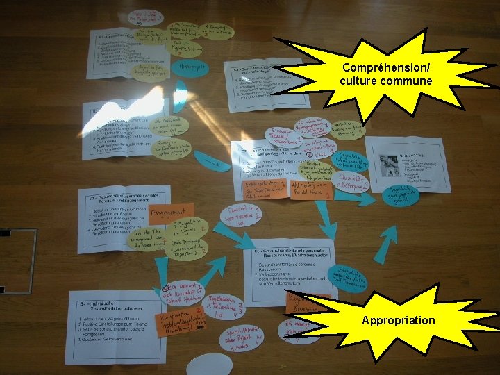 Foto Compréhension/ culture commune Appropriation 