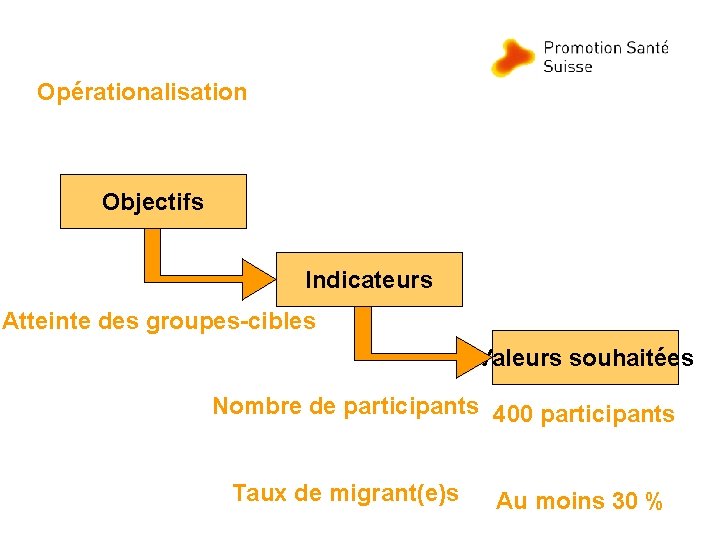 Opérationalisation Objectifs Indicateurs Atteinte des groupes-cibles Valeurs souhaitées Nombre de participants 400 participants Taux