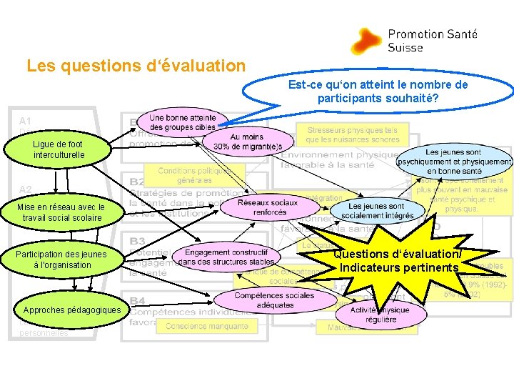 Les questions d‘évaluation Est-ce qu‘on atteint le nombre de participants souhaité? A 1 Développement