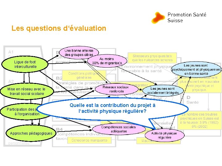 Les questions d‘évaluation A 1 Développement d’offres Liguededepromotion foot de la santé interculturelle A