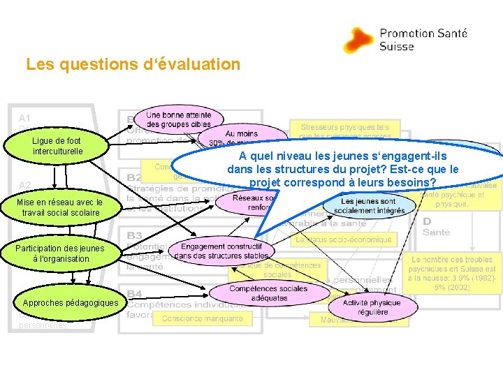 Les questions d‘évaluation A 1 Développement d’offres Liguededepromotion foot de la santé interculturelle A