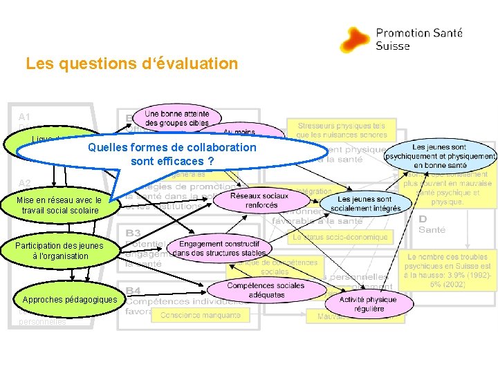 Les questions d‘évaluation A 1 Développement d’offres Liguededepromotion foot de la santé interculturelle Quelles